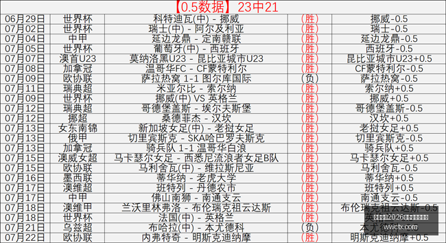 连红两天,精准选场攻,欧协联赛事,国际足联2026世界杯投注平台,世界杯投注,2026世界杯博彩,足球投注平台,国际足联世界杯